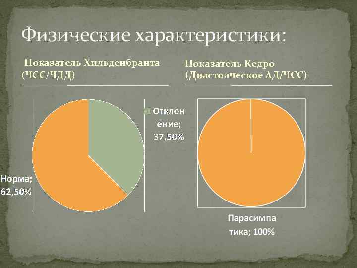 Физические характеристики: Показатель Хильденбранта (ЧСС/ЧДД) Показатель Кедро (Диастолческое АД/ЧСС) 