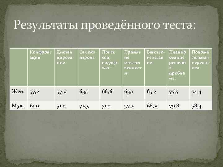 Результаты проведённого теста: Конфронт ация Дистан цирова ние Самоко нтроль Поиск соц. поддер жки