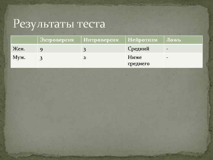 Результаты теста Эктроверсия Интроверсия Нейротизм Ложь Жен. 9 3 Средний Муж. 3 2 Ниже