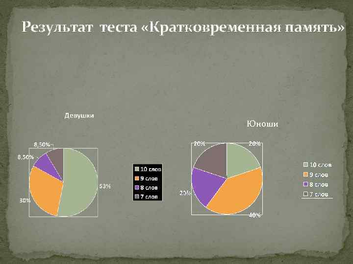 Результат теста «Кратковременная память» Юноши 