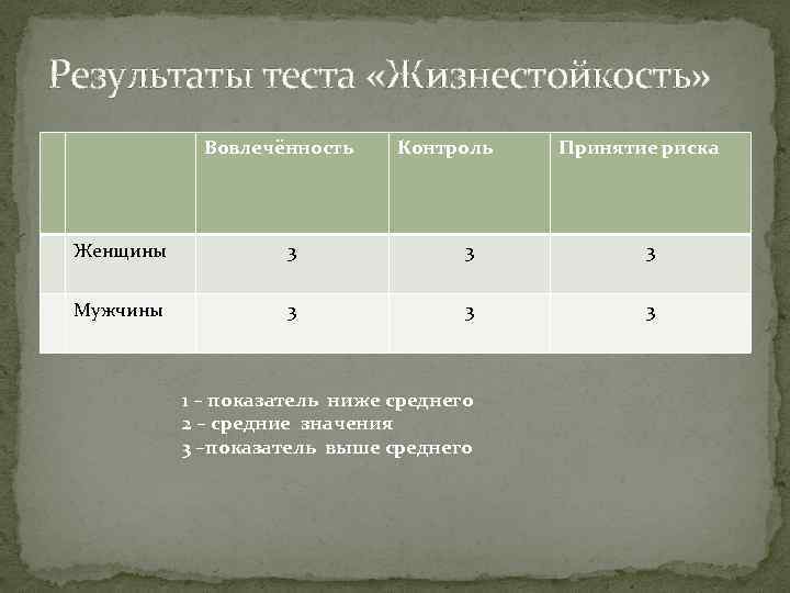 Результаты теста «Жизнестойкость» Вовлечённость Контроль Принятие риска Женщины 3 3 3 Мужчины 3 3