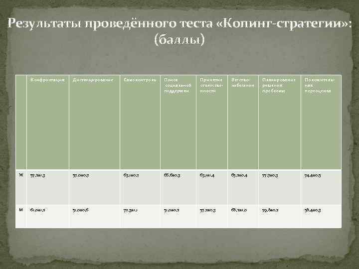 Результаты проведённого теста «Копинг-стратегии» : (баллы) Конфронтация Дистанцирование Самоконтроль Поиск социальной поддержки Принятие ответственности