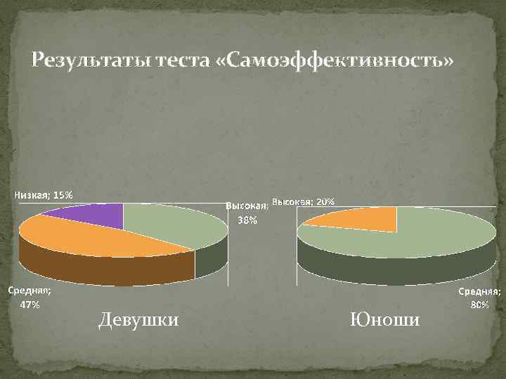 Результаты теста «Самоэффективность» Девушки Юноши 