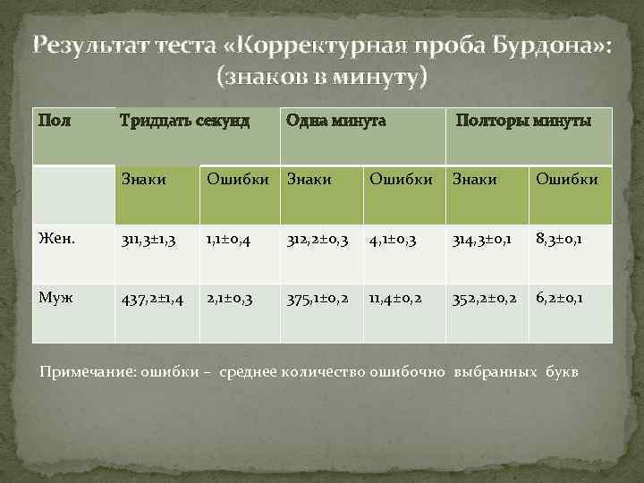 Результат теста «Корректурная проба Бурдона» : (знаков в минуту) Пол Тридцать секунд Одна минута