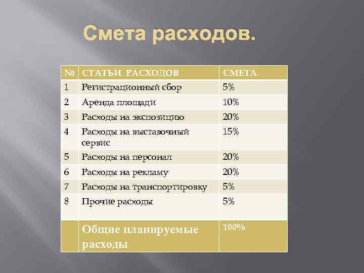 Смета расходов. № СТАТЬИ РАСХОДОВ СМЕТА 1 Регистрационный сбор 5% 2 Аренда площади 10%