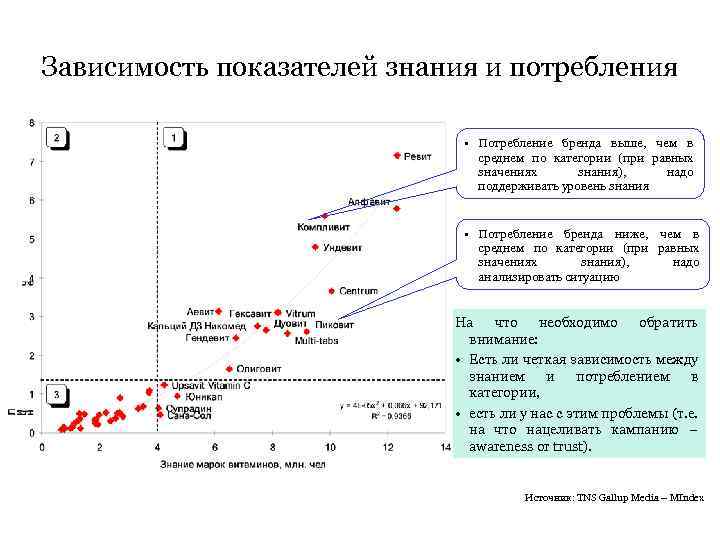Зависимость показателей знания и потребления • Потребление бренда выше, чем в среднем по категории