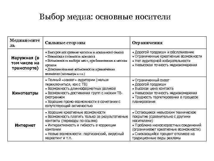 Выбор медиа: основные носители Медианосите ль Сильные стороны Ограничения Наружная (в том числе на