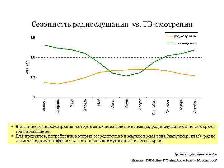 Сезонность радиослушания vs. ТВ-смотрения § В отличие от телесмотрения, которое снижается в летние месяцы,