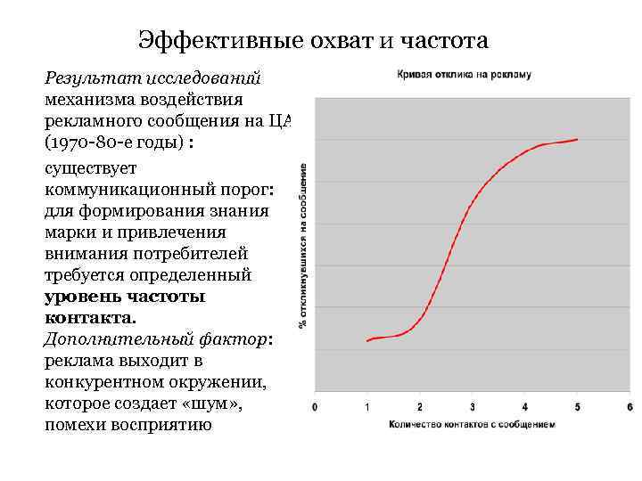 Эффективные охват и частота Результат исследований механизма воздействия рекламного сообщения на ЦА (1970 -80