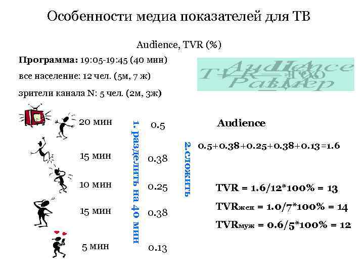 Особенности медиа показателей для ТВ Audience, TVR (%) Программа: 19: 05 -19: 45 (40