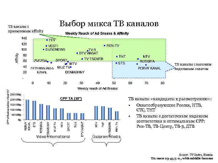 ТВ каналы с приемлемым affinity Выбор микса ТВ каналов ТВ каналы с высоким недельным