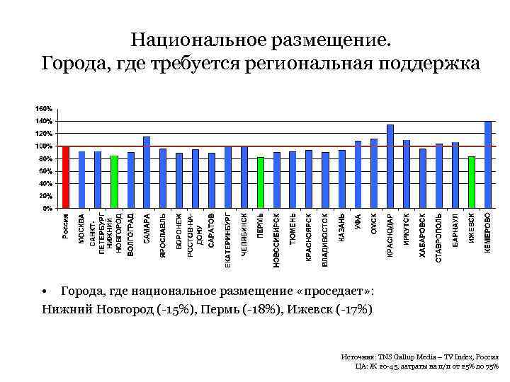 Национальное размещение. Города, где требуется региональная поддержка • Города, где национальное размещение «проседает» :