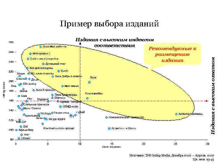 Издания с высоким индексом соответствия Рекомендуемые к размещению издания Издания с высоким охватом Пример