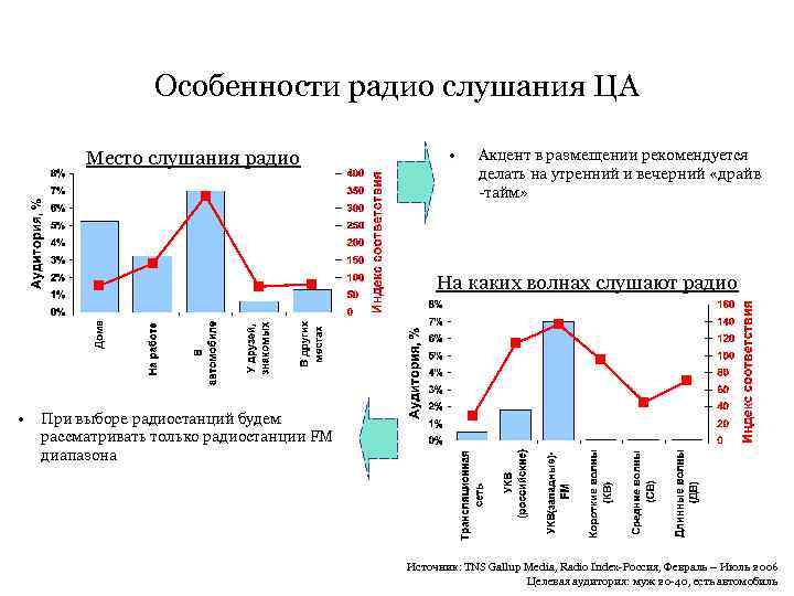Особенности радио слушания ЦА Место слушания радио • Акцент в размещении рекомендуется делать на