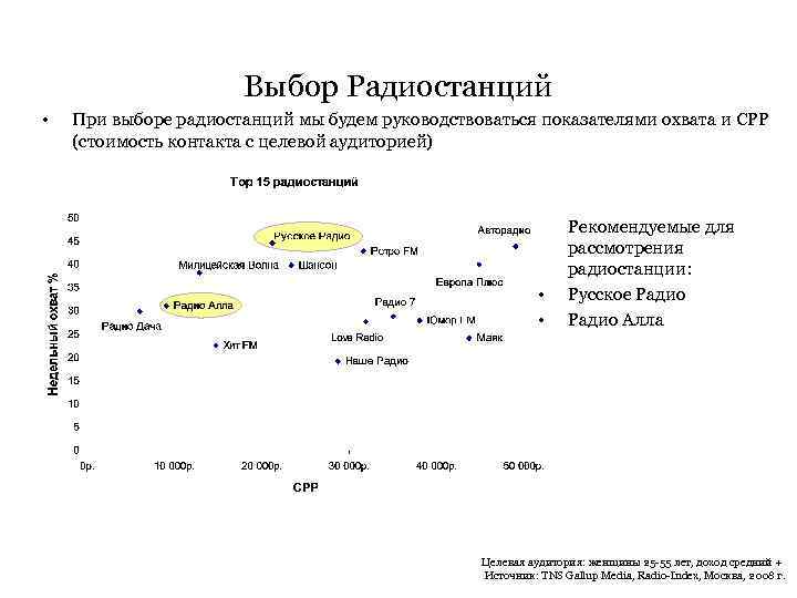 Выбор Радиостанций • При выборе радиостанций мы будем руководствоваться показателями охвата и CPP (стоимость