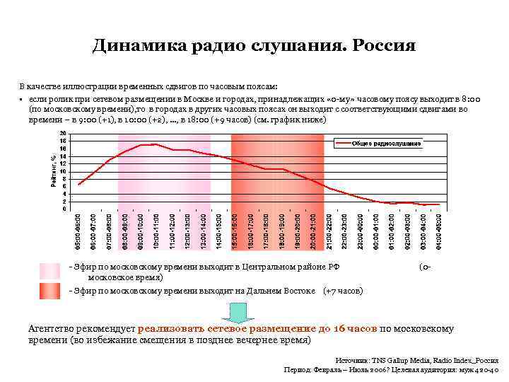 Динамика радио слушания. Россия В качестве иллюстрации временных сдвигов по часовым поясам: • если