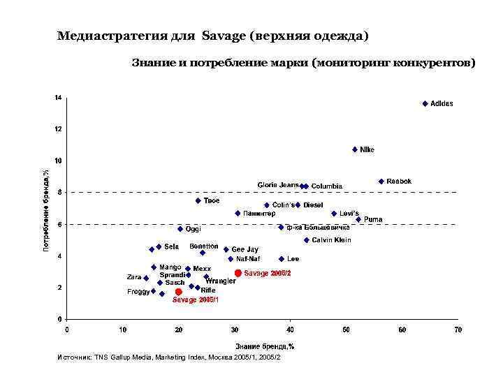 Медиастратегия для Savage (верхняя одежда) Знание и потребление марки (мониторинг конкурентов) Источник: TNS Gallup