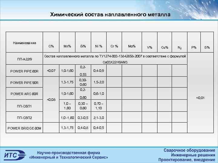 Химический состав наплавленного металла Наименование ПП-А 22/9 С% Mn% Si% Ni % Cr %