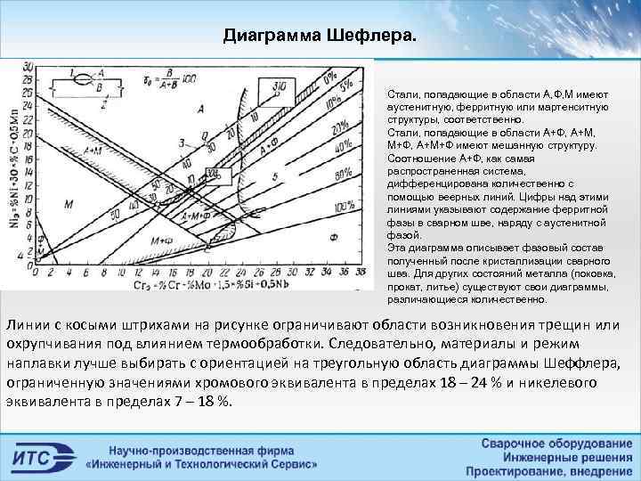 Диаграмма Шефлера. Стали, попадающие в области А, Ф, М имеют аустенитную, ферритную или мартенситную