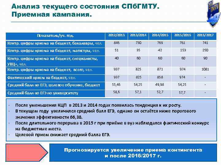 Анализ текущего состояния СПб. ГМТУ. Приемная кампания. Показатель/уч. год. 2012/2013/2014/2015/2016/2017 Контр. цифры приема на