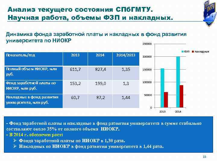 Анализ текущего состояния СПб. ГМТУ. Научная работа, объемы ФЗП и накладных. Динамика фонда заработной