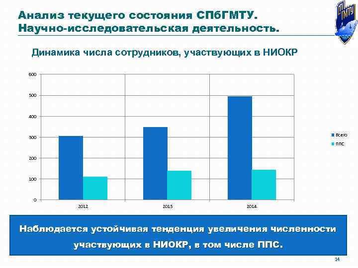 Анализ текущего состояния СПб. ГМТУ. Научно-исследовательская деятельность. Динамика числа сотрудников, участвующих в НИОКР 600