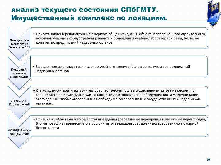 Анализ текущего состояния СПб. ГМТУ. Имущественный комплекс по локациям. Локация «У» - комплекс на