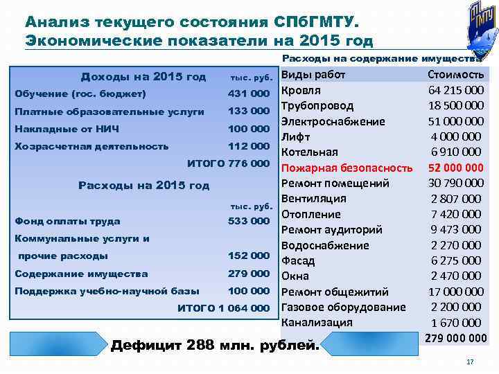 Анализ текущего состояния СПб. ГМТУ. Экономические показатели на 2015 год Расходы на содержание имущества