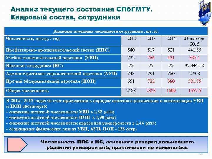 Анализ текущего состояния СПб. ГМТУ. Кадровый состав, сотрудники Динамика изменения численности сотрудников , шт.