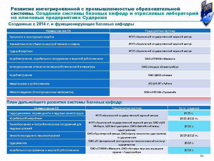 Развитие интегрированной с промышленностью образовательной системы. Создание системы базовых кафедр и отраслевых лабораторий на