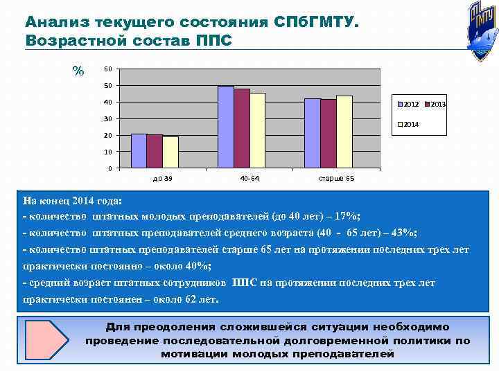 Анализ текущего состояния СПб. ГМТУ. Возрастной состав ППС % 60 50 40 2012 30