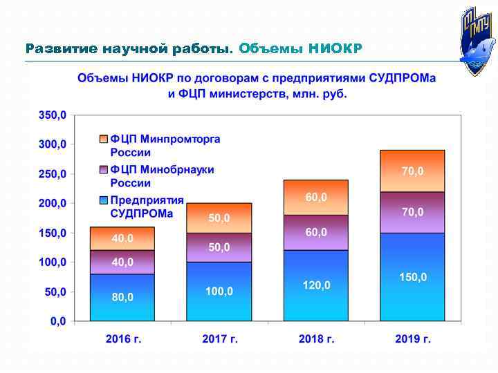 Развитие научной работы. Объемы НИОКР 
