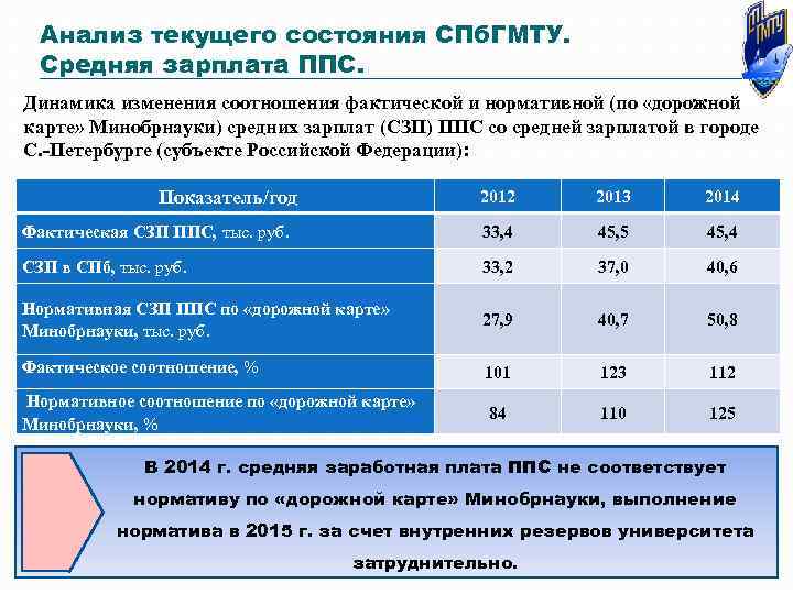 Анализ текущего состояния СПб. ГМТУ. Средняя зарплата ППС. Динамика изменения соотношения фактической и нормативной