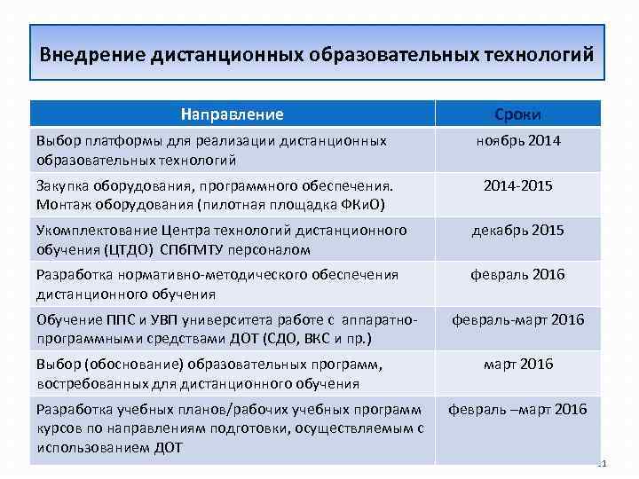 Внедрение дистанционных образовательных технологий Направление Сроки Выбор платформы для реализации дистанционных образовательных технологий ноябрь