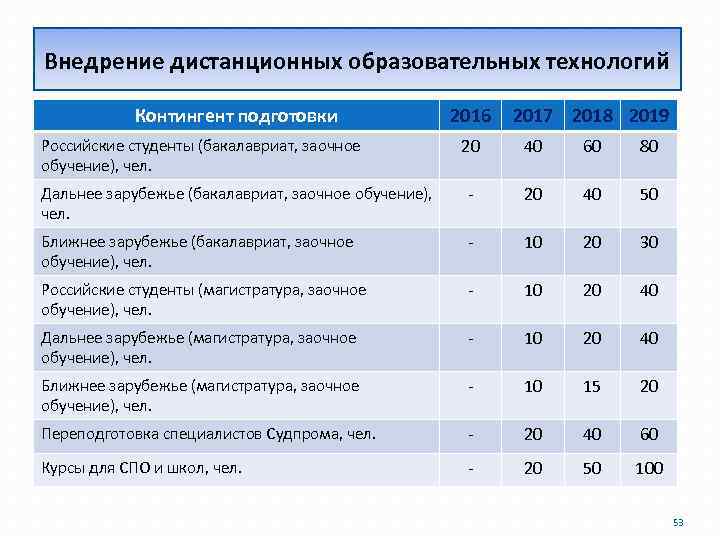 Внедрение дистанционных образовательных технологий Контингент подготовки 2016 2017 2018 2019 20 40 60 80