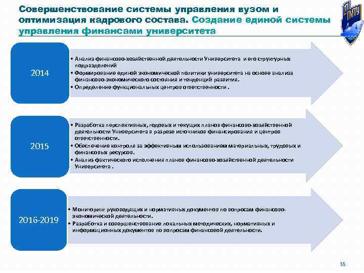 Совершенствование системы управления вузом и оптимизация кадрового состава. Создание единой системы управления финансами университета