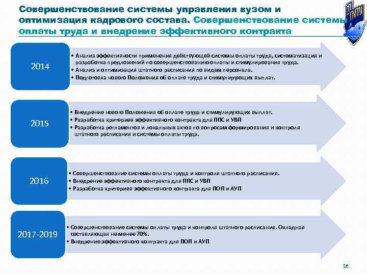 Совершенствование системы управления вузом и оптимизация кадрового состава. Совершенствование системы оплаты труда и внедрение