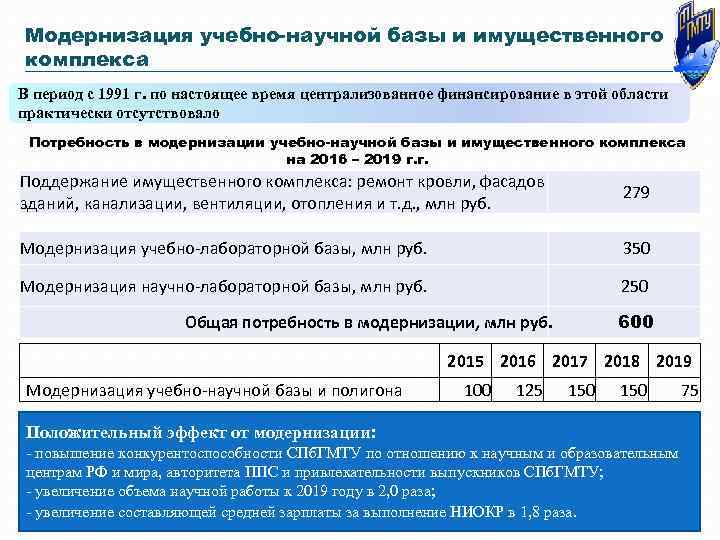 Модернизация учебно-научной базы и имущественного комплекса В период с 1991 г. по настоящее время
