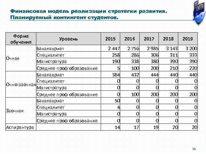 Финансовая модель реализации стратегии развития. Планируемый контингент студентов. Форма обучения Уровень Бакалавриат Специалитет Очная
