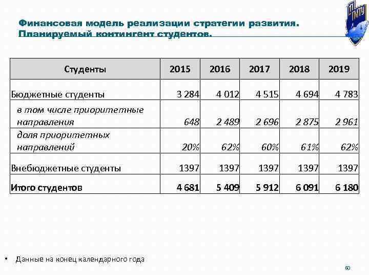 Финансовая модель реализации стратегии развития. Планируемый контингент студентов. Студенты Бюджетные студенты 2015 2016 2017