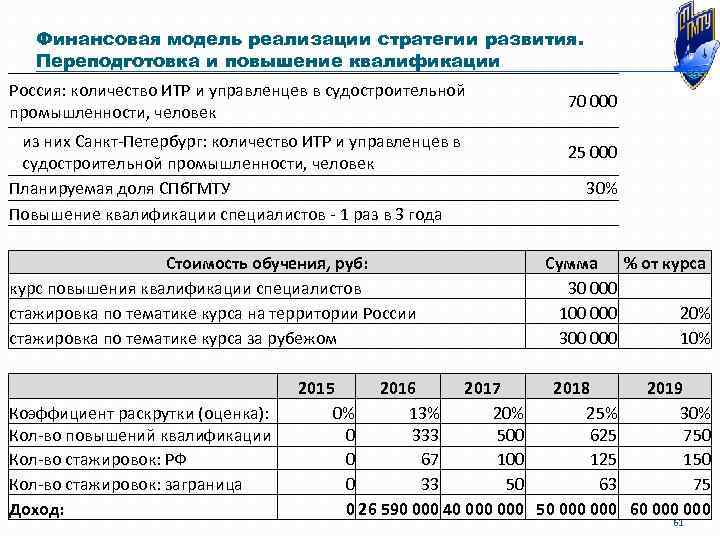 Финансовая модель реализации стратегии развития. Переподготовка и повышение квалификации Россия: количество ИТР и управленцев