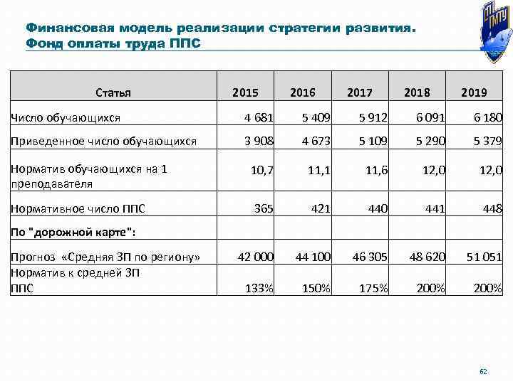 Финансовая модель реализации стратегии развития. Фонд оплаты труда ППС Статья 2015 2016 2017 2018