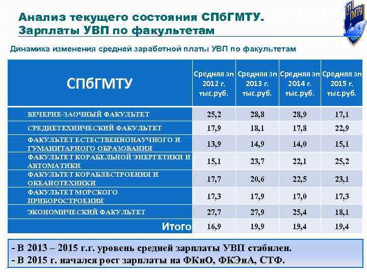Анализ текущего состояния СПб. ГМТУ. Зарплаты УВП по факультетам Динамика изменения средней заработной платы