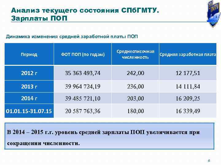 Анализ текущего состояния СПб. ГМТУ. Зарплаты ПОП Динамика изменения средней заработной платы ПОП Среднесписочная