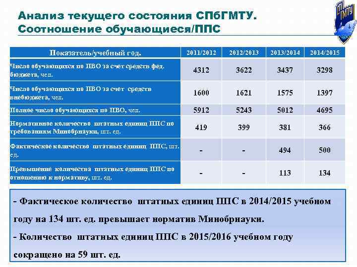 Анализ текущего состояния СПб. ГМТУ. Соотношение обучающиеся/ППС Показатель/учебный год. 2011/2012 2012/2013/2014/2015 Число обучающихся по