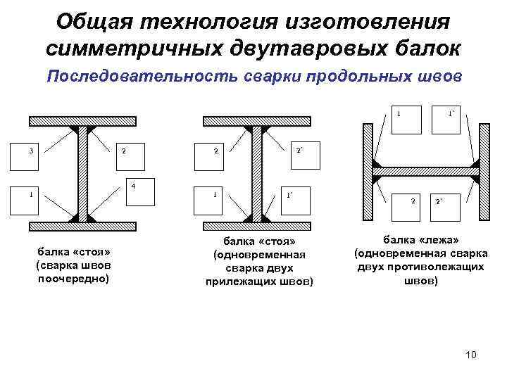 Общая технология изготовления симметричных двутавровых балок Последовательность сварки продольных швов 1 3 2 1´
