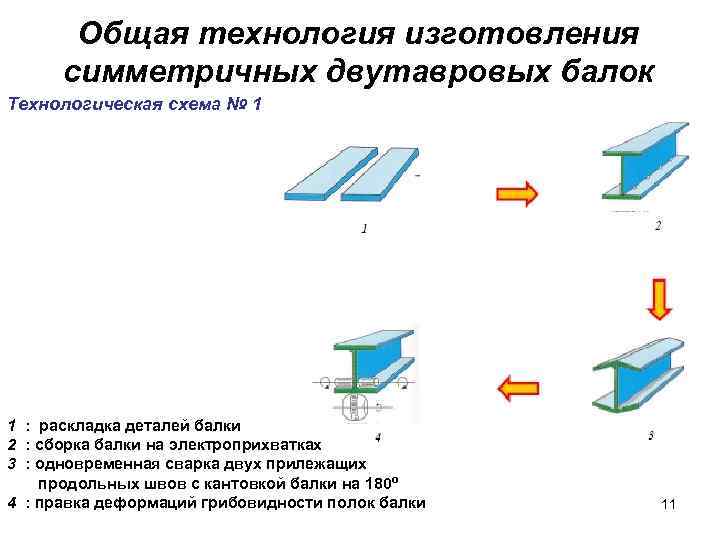 Общая технология изготовления симметричных двутавровых балок Технологическая схема № 1 1 : раскладка деталей