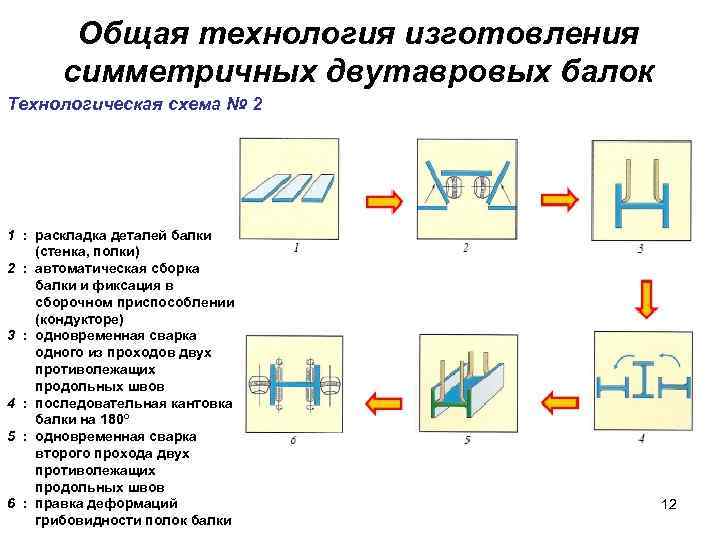 Общая технология изготовления симметричных двутавровых балок Технологическая схема № 2 1 : раскладка деталей