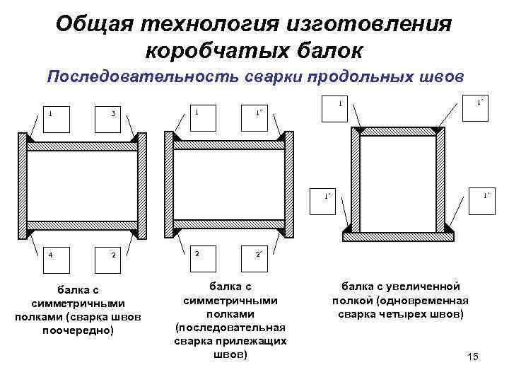 Общая технология изготовления коробчатых балок Последовательность сварки продольных швов 1´ 1 1 3 1