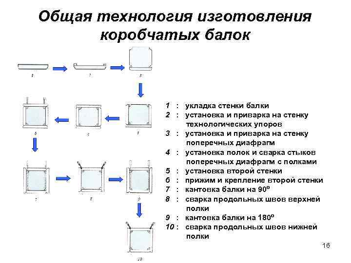 Общая технология изготовления коробчатых балок 1 : укладка стенки балки 2 : установка и